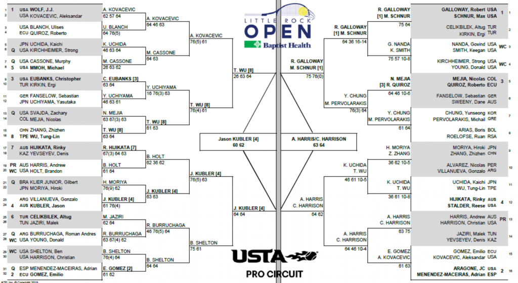 2022 LRO Tournament Board